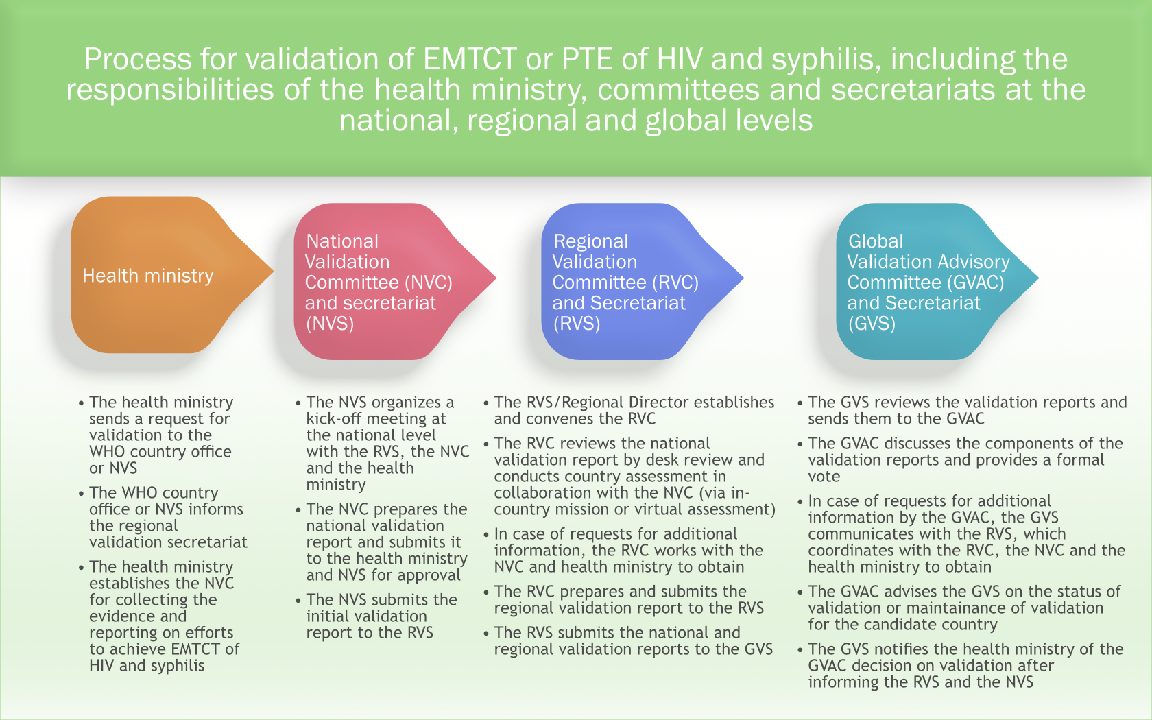 Process for validation of EMTCT or PTE of HIV and syphilis, including the responsibilities of the health ministry, committees and secretariats at the national, regional and global levels